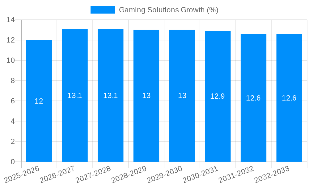 Gaming Solutions Growth