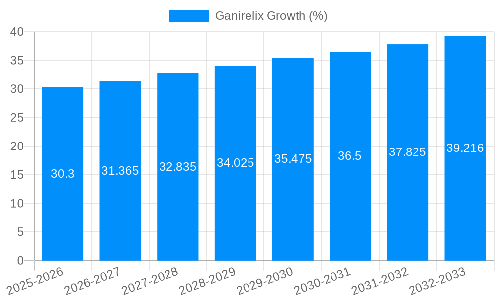 Ganirelix Growth