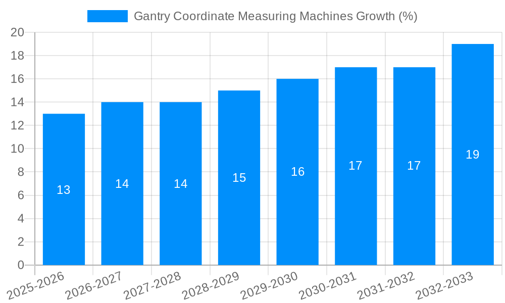 Gantry Coordinate Measuring Machines Growth