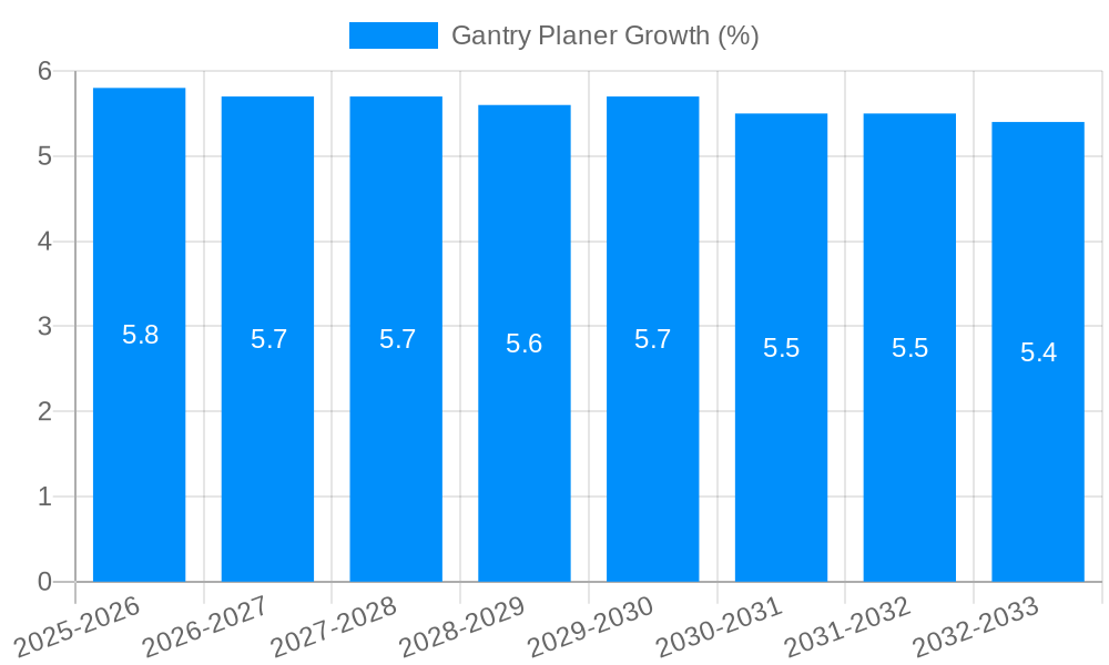 Gantry Planer Growth