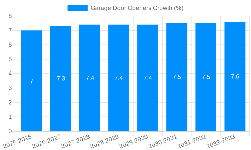 Garage Door Openers Growth