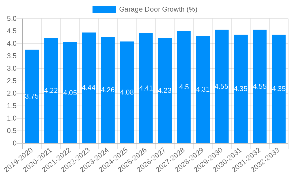 Garage Door Growth