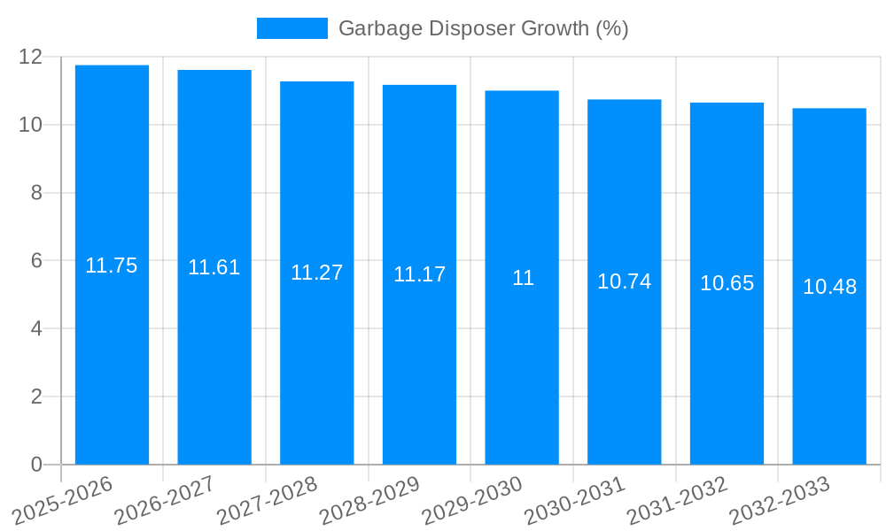Garbage Disposer Growth