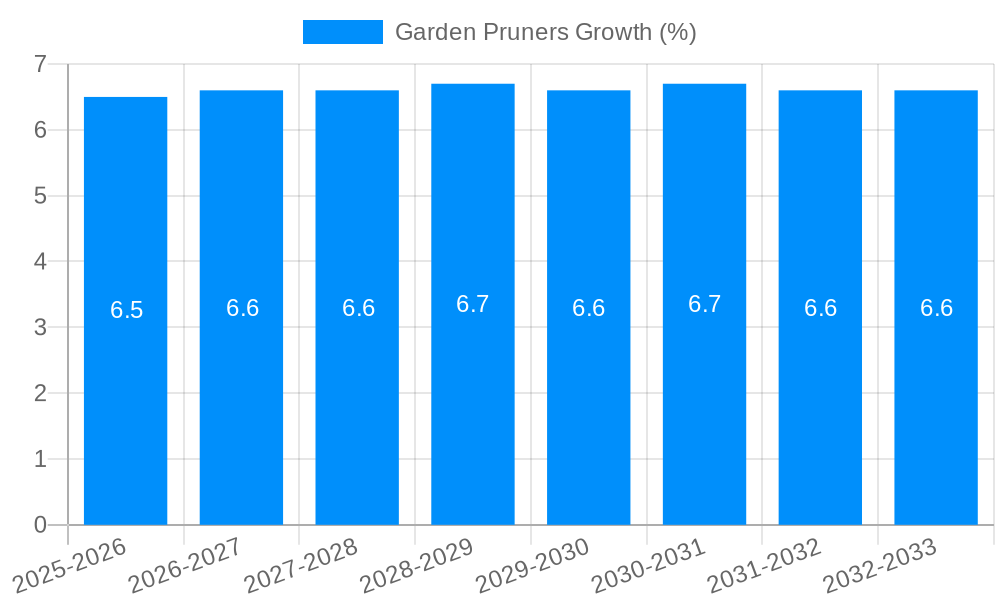 Garden Pruners Growth