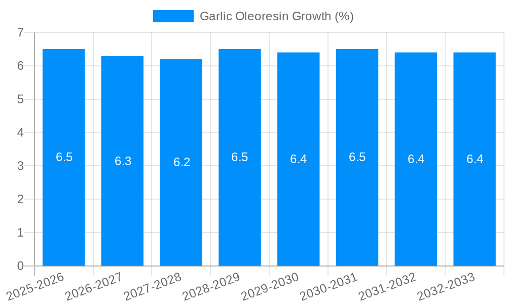 Garlic Oleoresin Growth