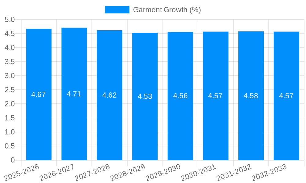 Garment Growth