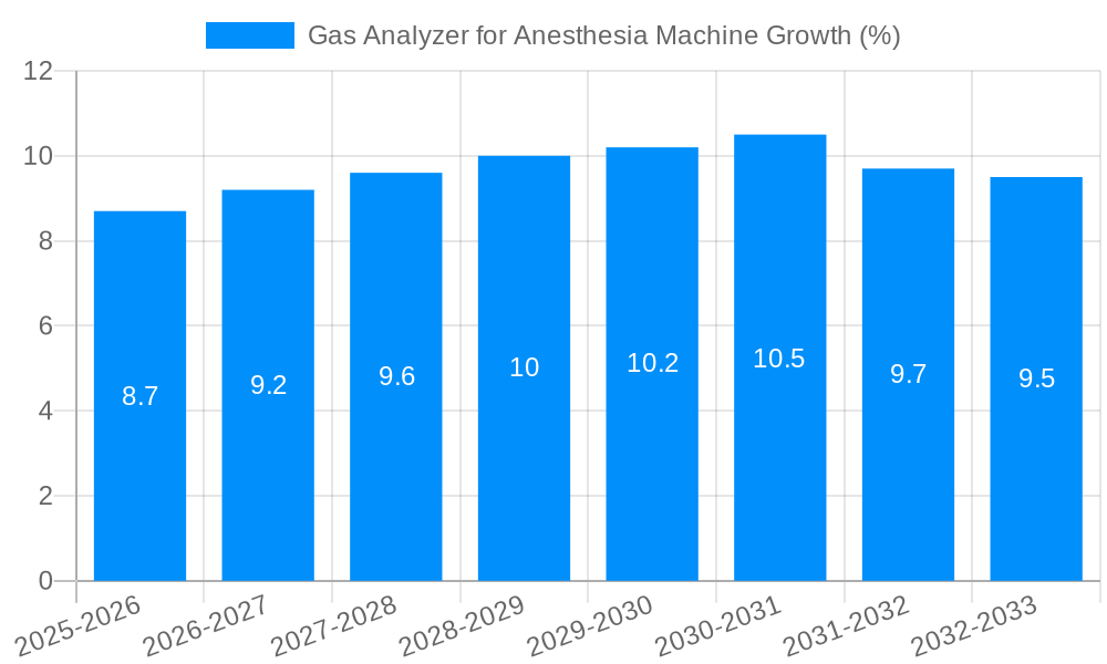Gas Analyzer for Anesthesia Machine Growth