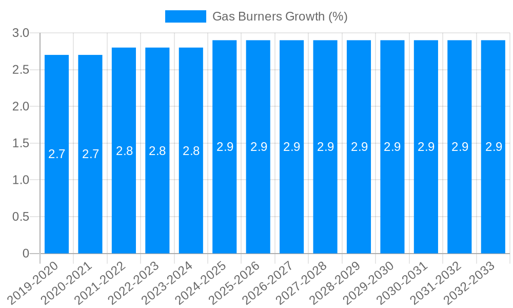 Gas Burners Growth