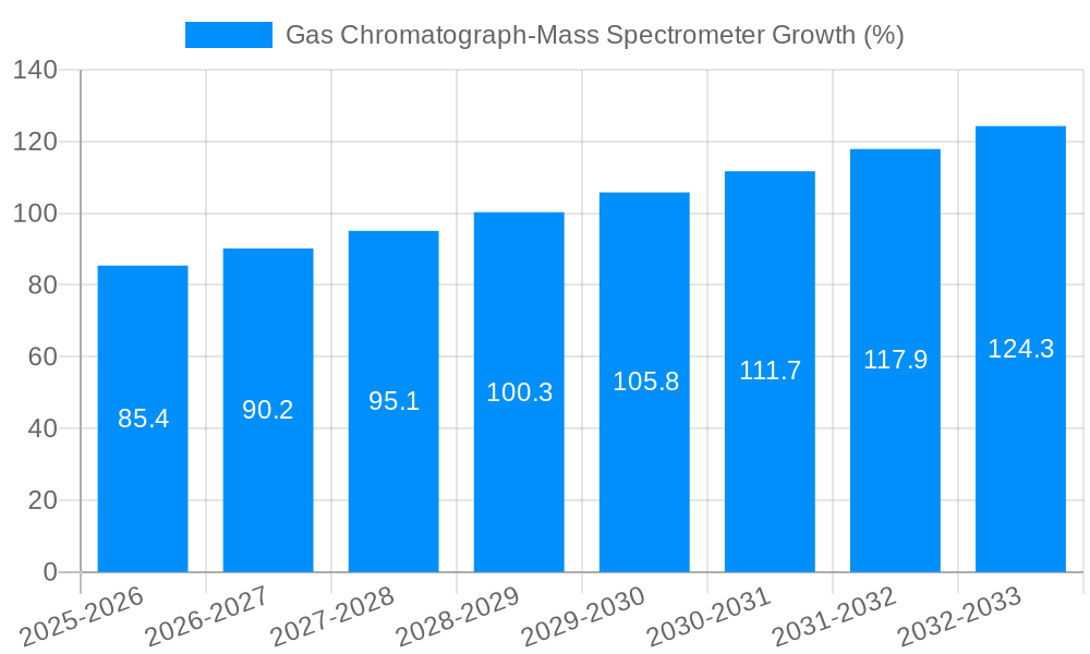 Gas Chromatograph-Mass Spectrometer Growth