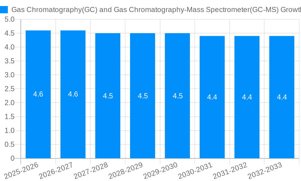 Gas Chromatography(GC) and Gas Chromatography-Mass Spectrometer(GC-MS) Growth