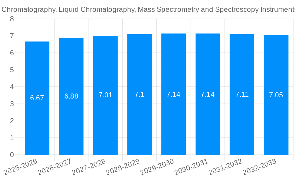 Gas Chromatography, Liquid Chromatography, Mass Spectrometry and Spectroscopy Instruments Growth