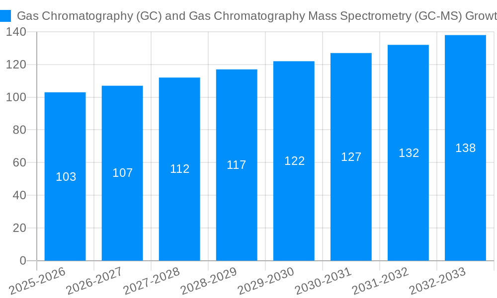 Gas Chromatography (GC) and Gas Chromatography Mass Spectrometry (GC-MS) Growth