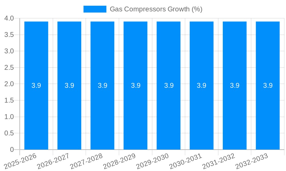 Gas Compressors Growth