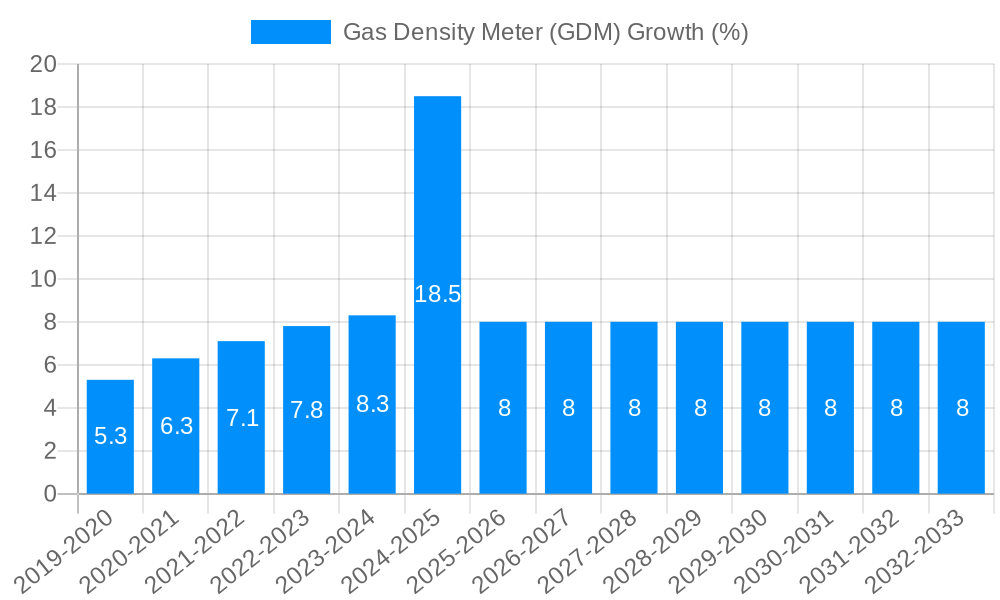 Gas Density Meter (GDM) Growth
