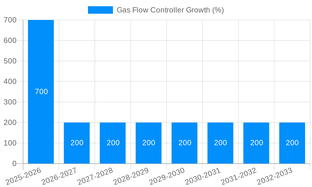 Gas Flow Controller Growth