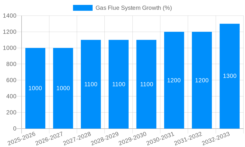 Gas Flue System Growth