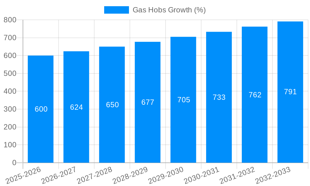 Gas Hobs Growth