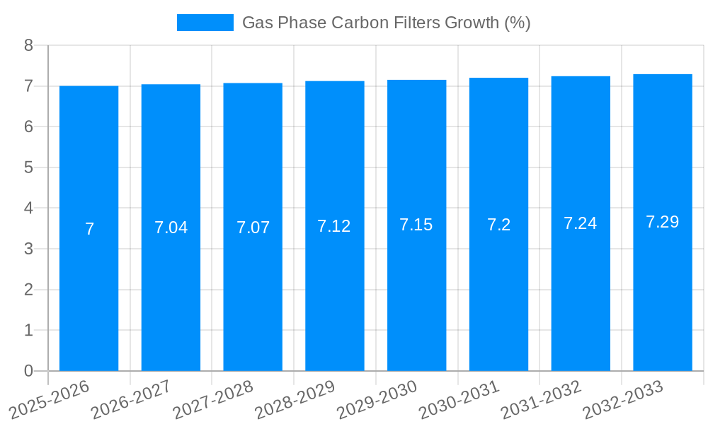 Gas Phase Carbon Filters Growth
