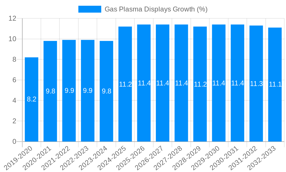 Gas Plasma Displays Growth