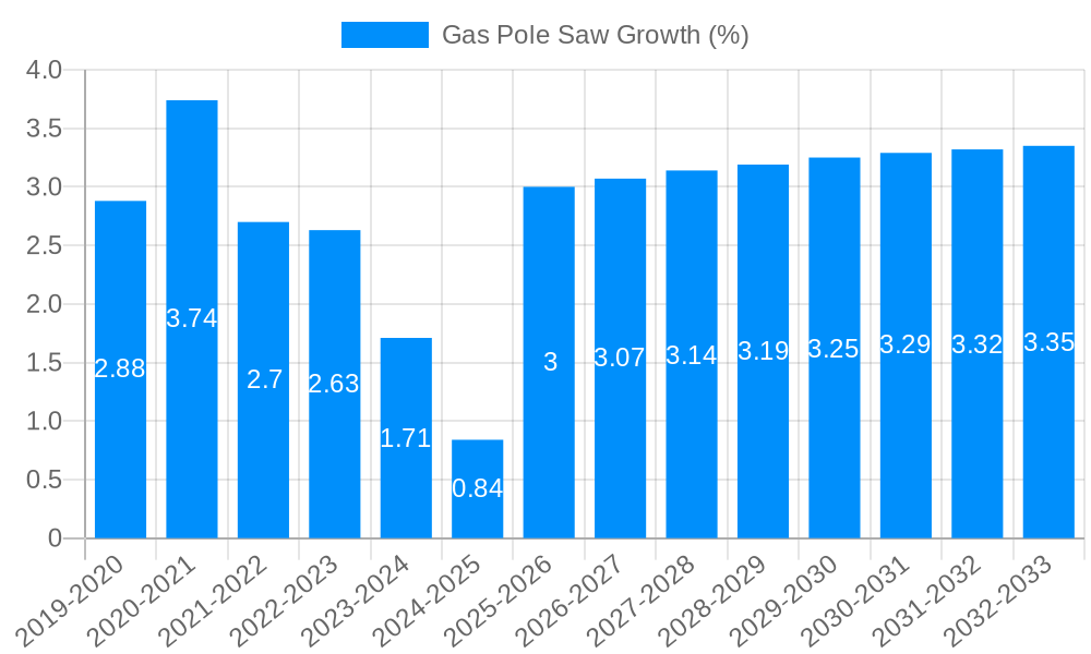 Gas Pole Saw Growth
