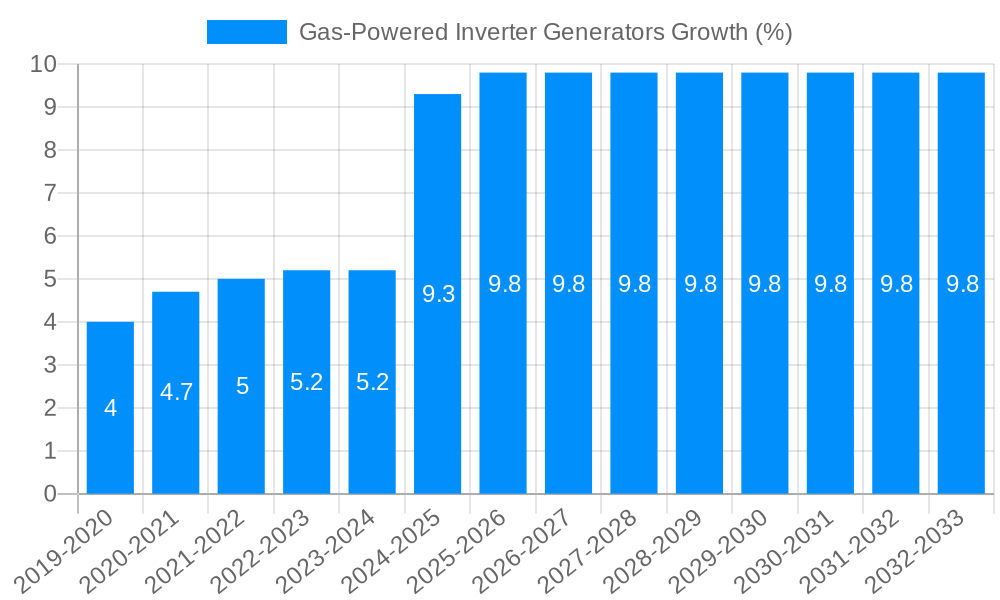 Gas-Powered Inverter Generators Growth
