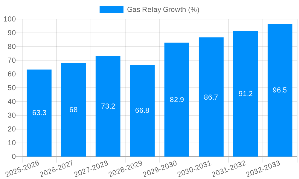 Gas Relay Growth