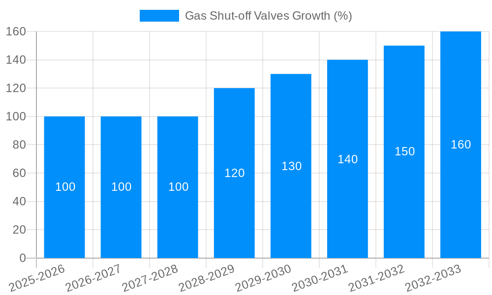 Gas Shut-off Valves Growth