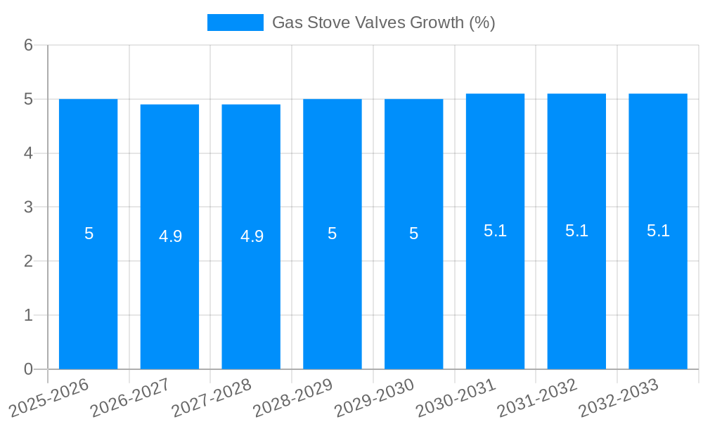 Gas Stove Valves Growth