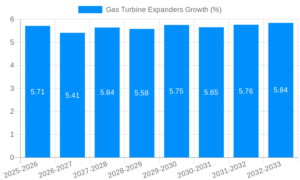 Gas Turbine Expanders Growth