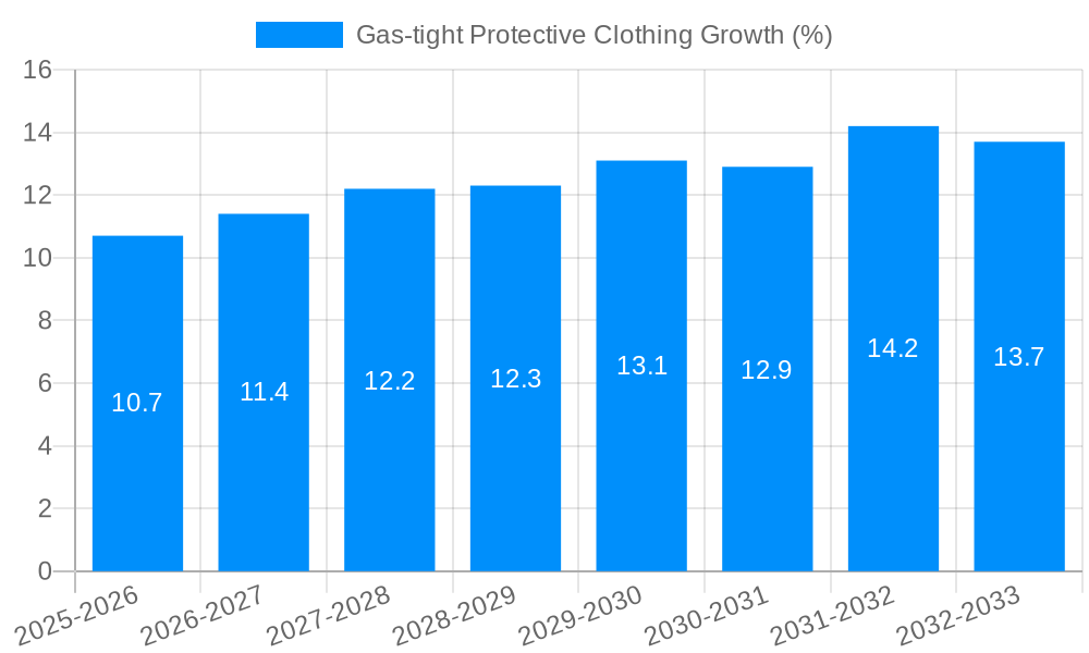 Gas-tight Protective Clothing Growth