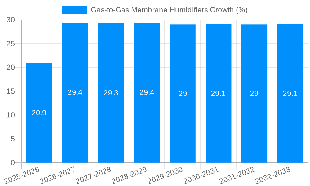 Gas-to-Gas Membrane Humidifiers Growth