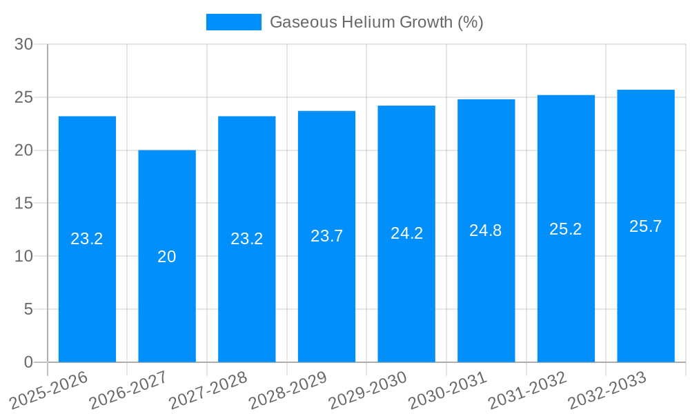 Gaseous Helium Growth