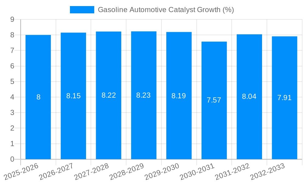 Gasoline Automotive Catalyst Growth
