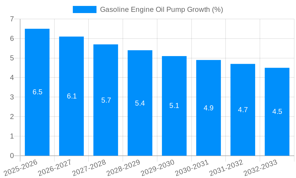 Gasoline Engine Oil Pump Growth