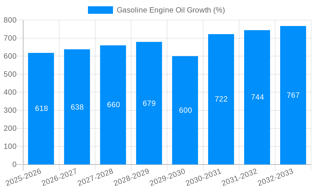 Gasoline Engine Oil Growth