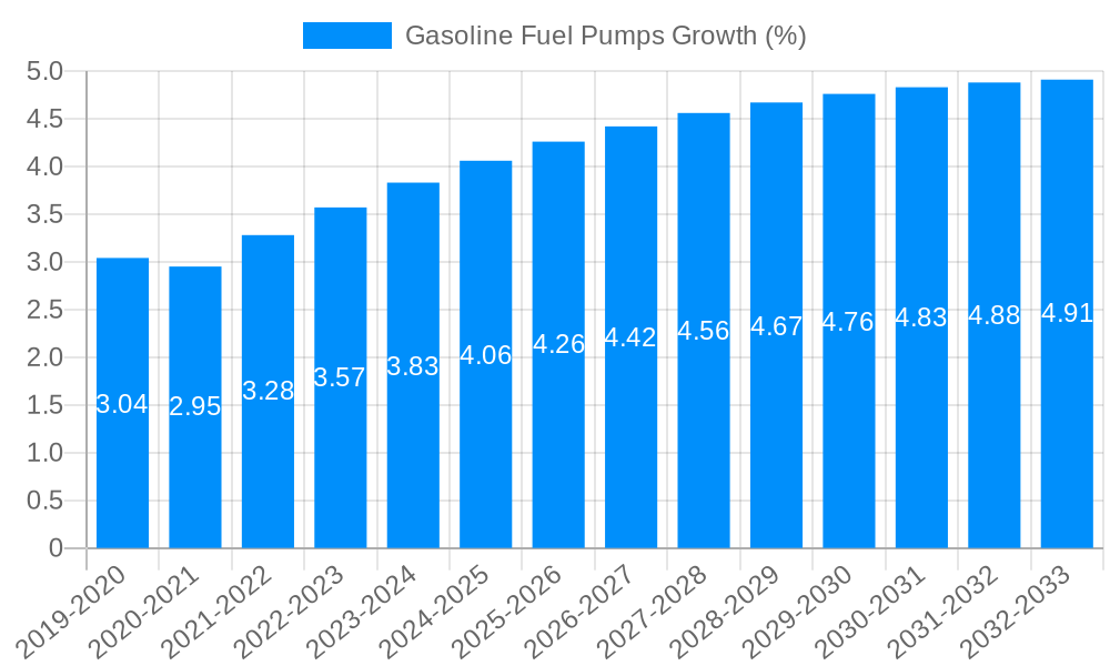 Gasoline Fuel Pumps Growth