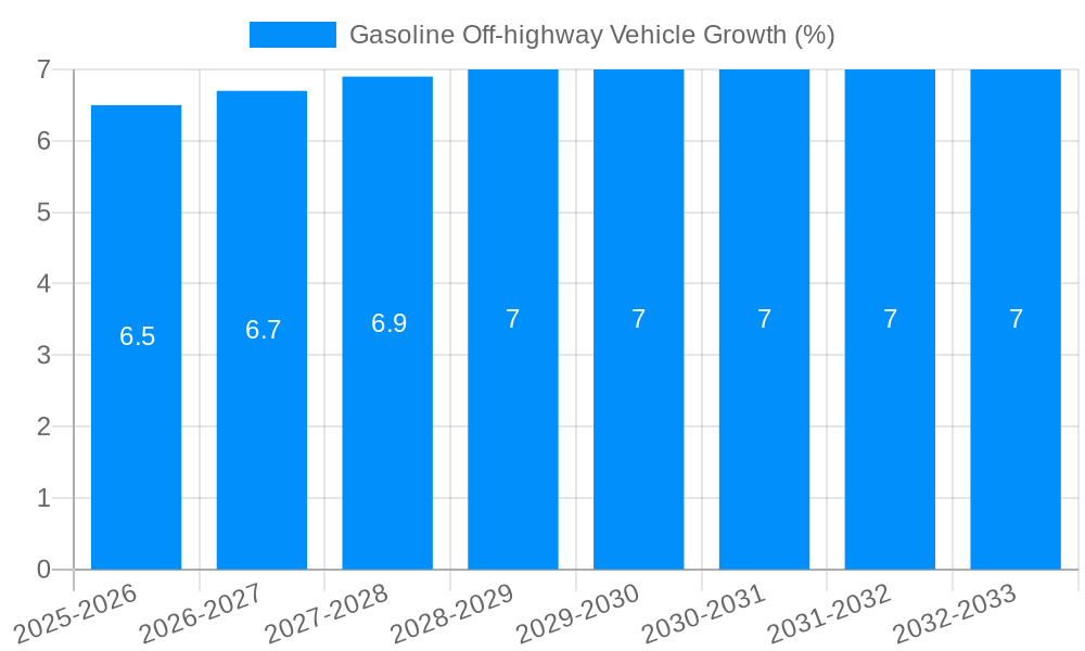 Gasoline Off-highway Vehicle Growth