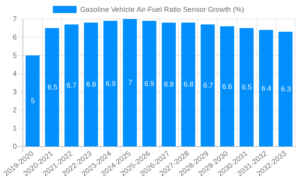 Gasoline Vehicle Air-Fuel Ratio Sensor Growth