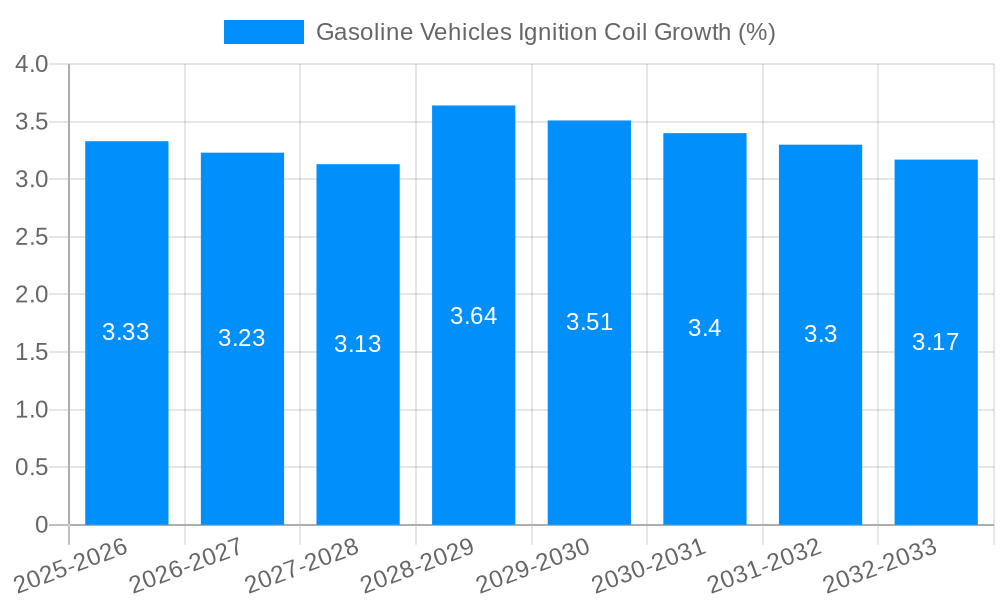 Gasoline Vehicles Ignition Coil Growth