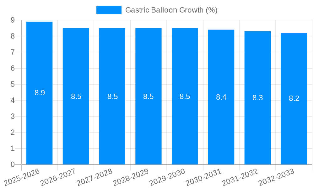 Gastric Balloon Growth