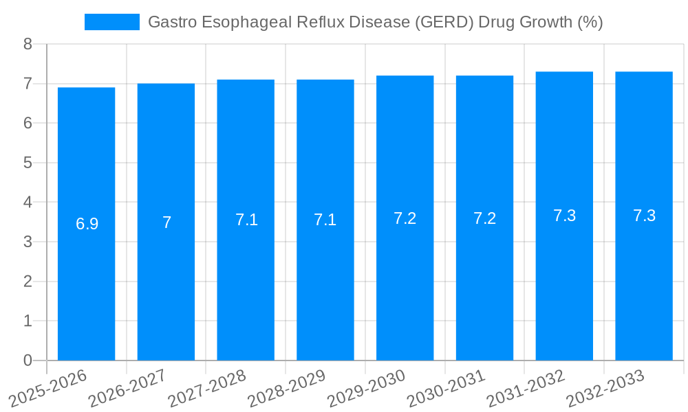 Gastro Esophageal Reflux Disease (GERD) Drug Growth