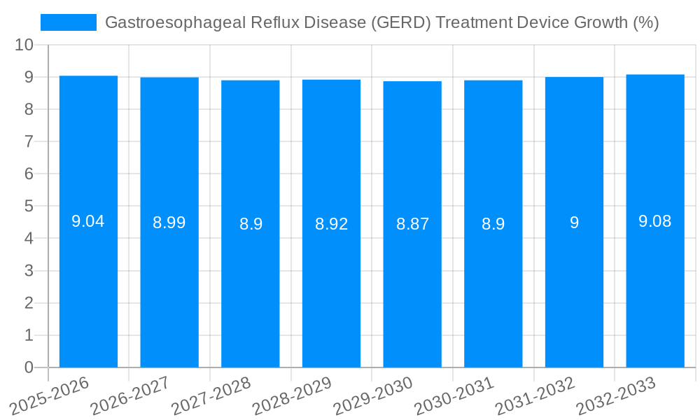 Gastroesophageal Reflux Disease (GERD) Treatment Device Growth