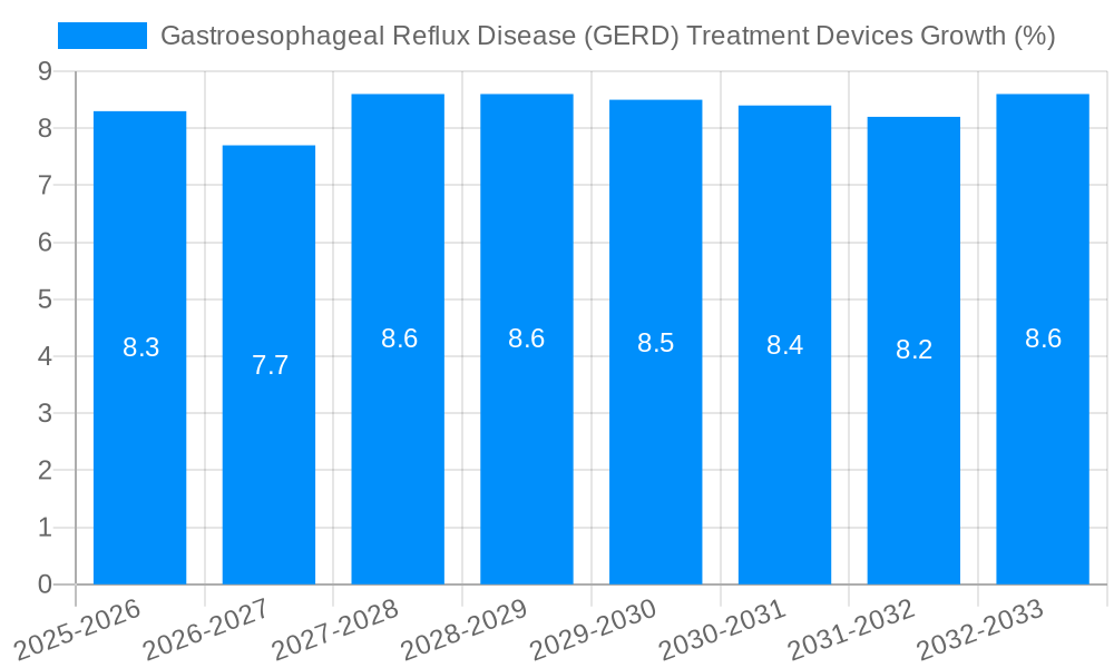 Gastroesophageal Reflux Disease (GERD) Treatment Devices Growth