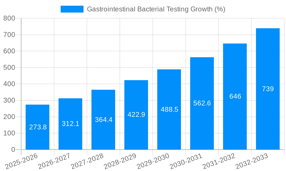 Gastrointestinal Bacterial Testing Growth