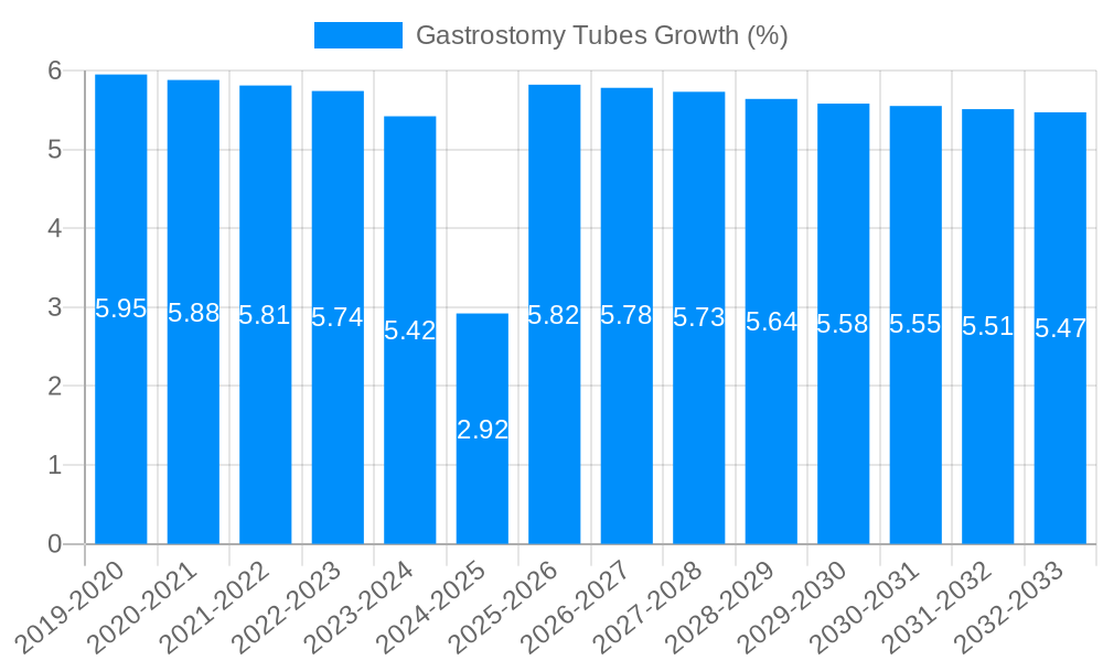 Gastrostomy Tubes Growth