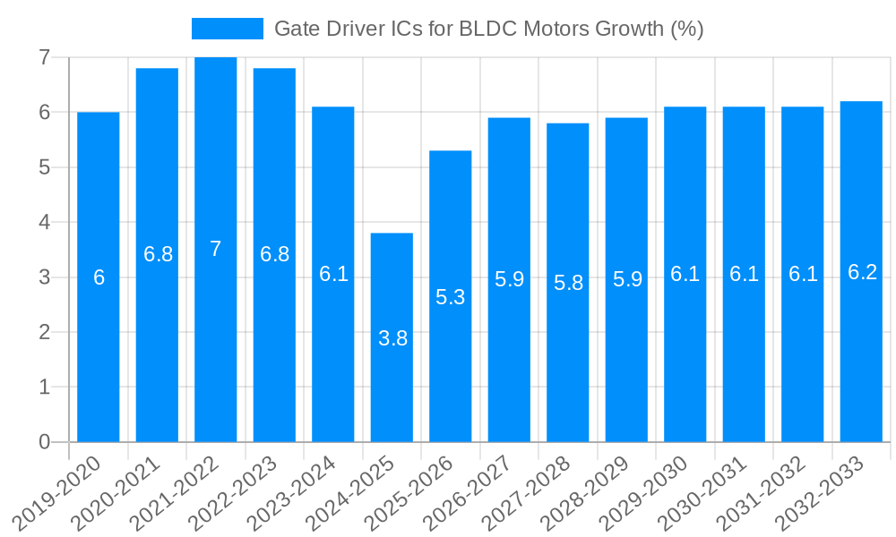 Gate Driver ICs for BLDC Motors Growth