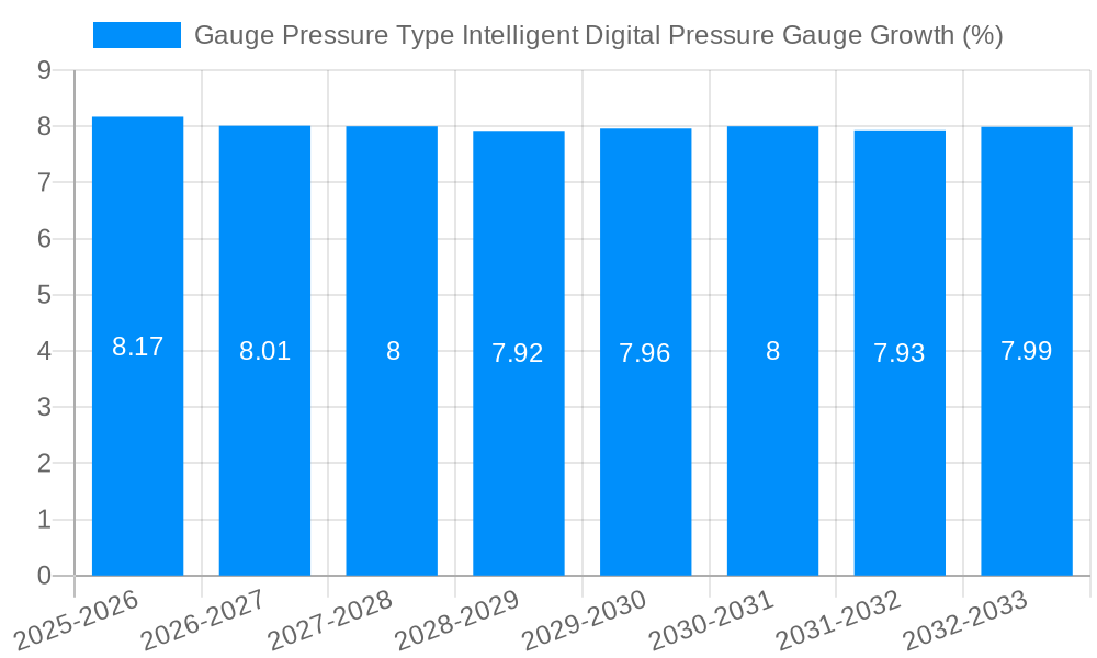 Gauge Pressure Type Intelligent Digital Pressure Gauge Growth