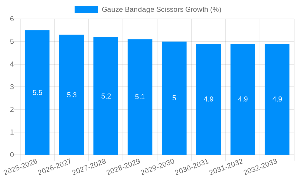 Gauze Bandage Scissors Growth