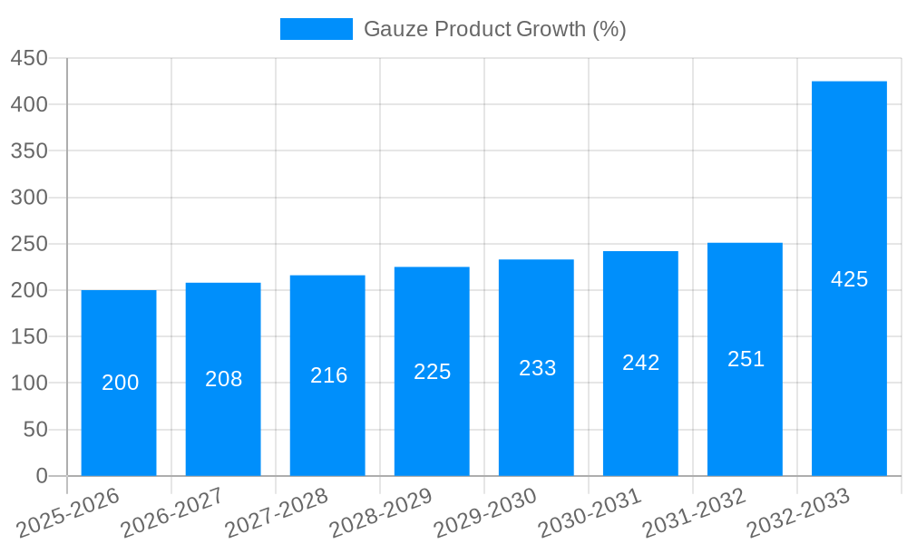 Gauze Product Growth