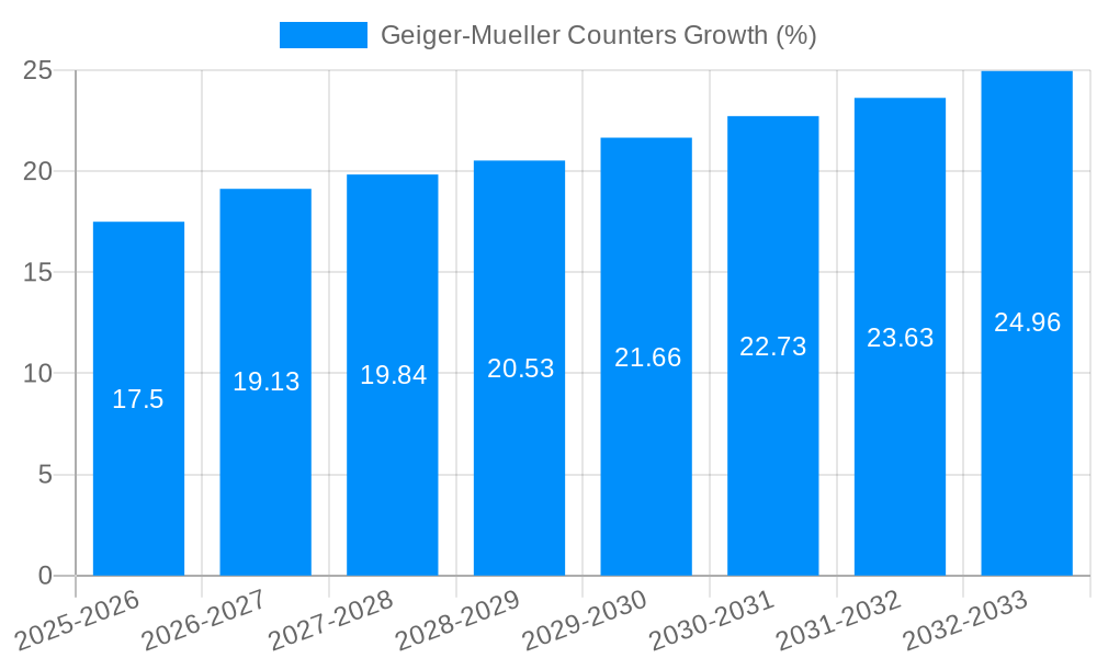 Geiger-Mueller Counters Growth